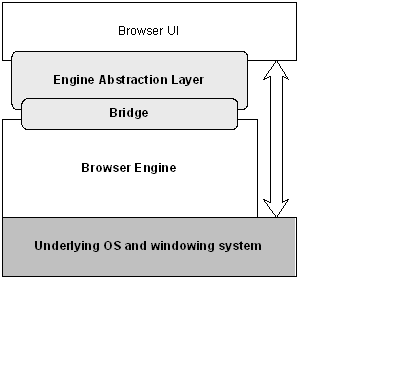 Browser Engine, EAL and UI