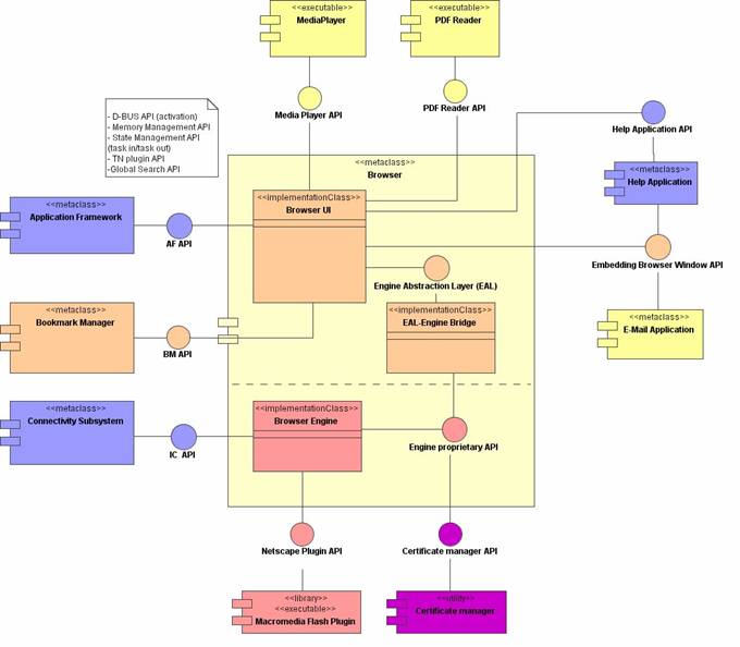 Top-level Browser Subsystem View