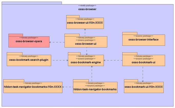 Browser Subsystem Debian package structure