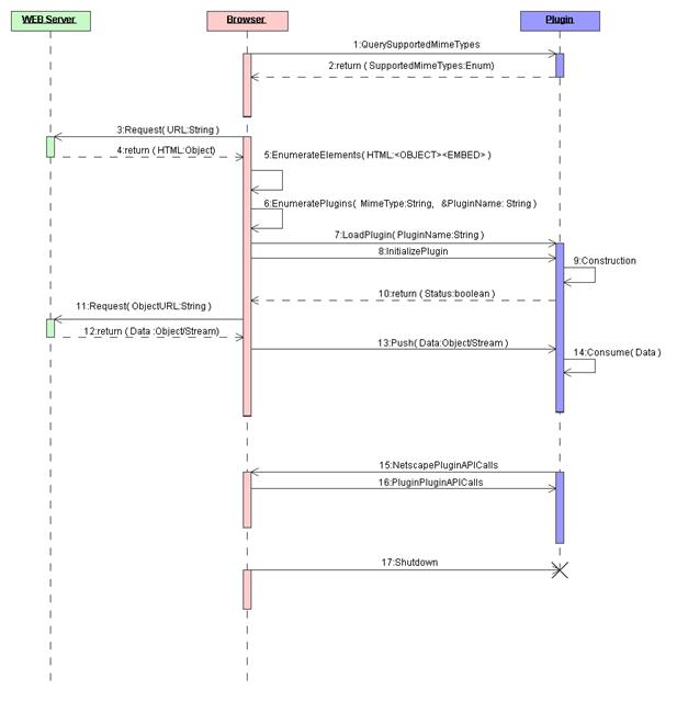 Diagram of plug-in function call sequence