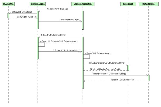 Protocol handling sequence diagram