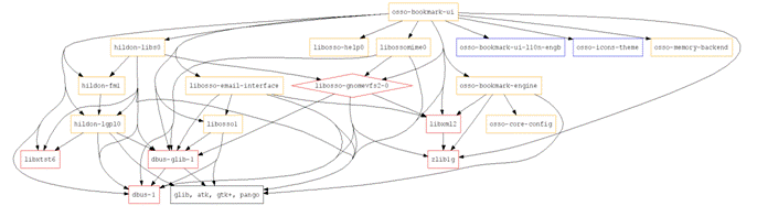 Simplified Bookmark Manager Dependencies Graph