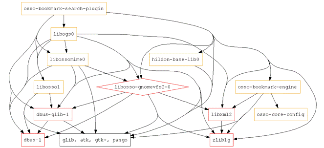 Simplified Bookmark Search Plug-in Dependencies Graph