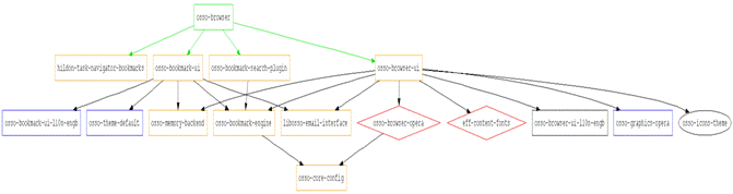 Simplified High-Level Dependencies Graph