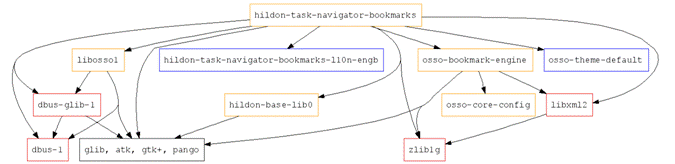 Simplified TN Bookmark Plug-in Dependencies Graph