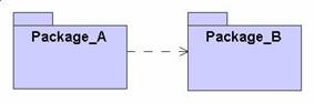 Package Dependency